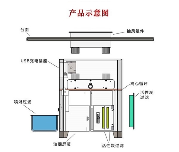 自帶排煙無煙淨化（huà）烤肉桌（zhuō）示意圖