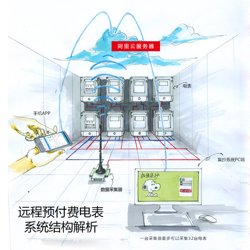 遠程預付（fù）費電表