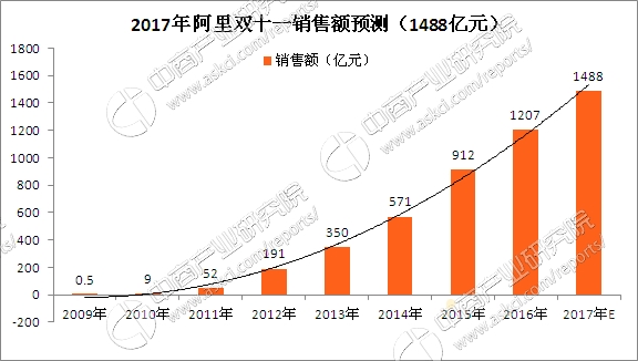 2017年天貓“雙（shuāng）11”銷售額多少