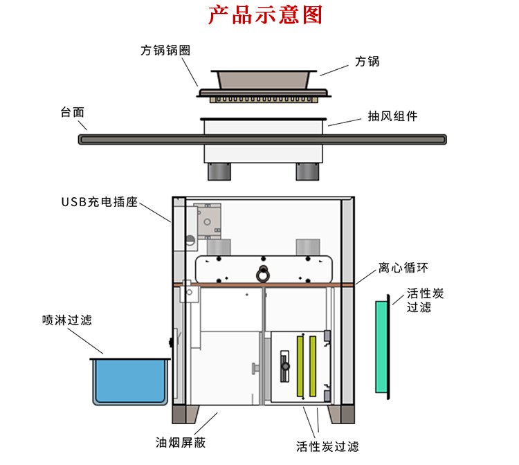 無煙（yān）火鍋桌淨化原理